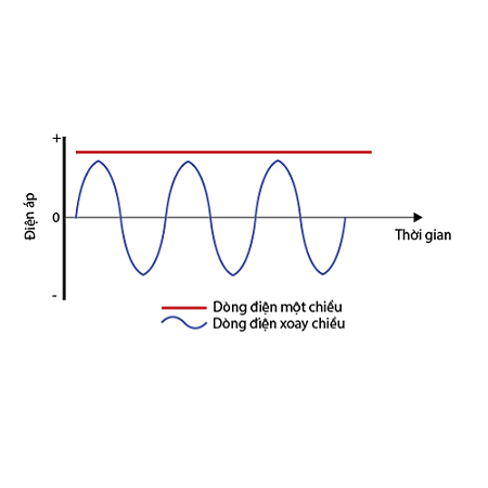 So sánh điện một chiều (DC) và điện xoay chiều (AC)