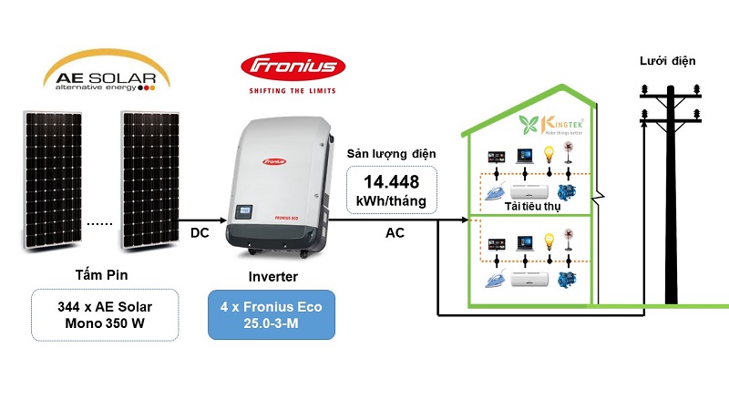 Sơ đồ đấu nối hệ thống điện mặt trời hòa lưới 120,4 kW 03 pha