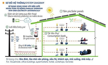 Điện mặt trời hòa lưới (On-Grid)