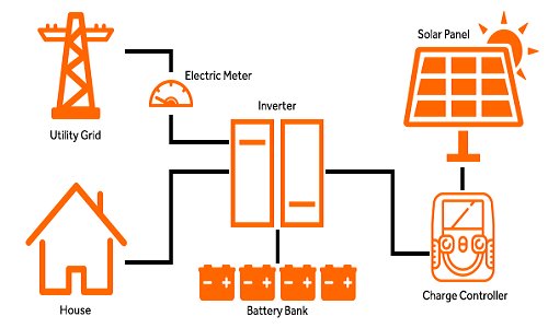 Hệ thống điện năng lượng mặt trời Hybrid