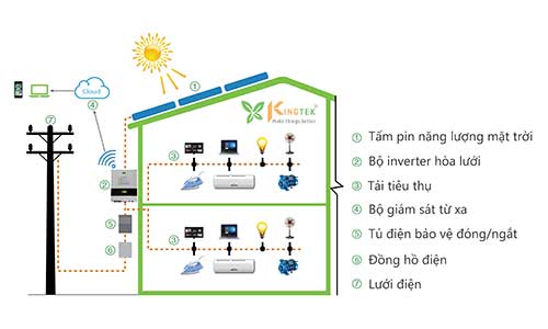Điện mặt trời hòa lưới 
